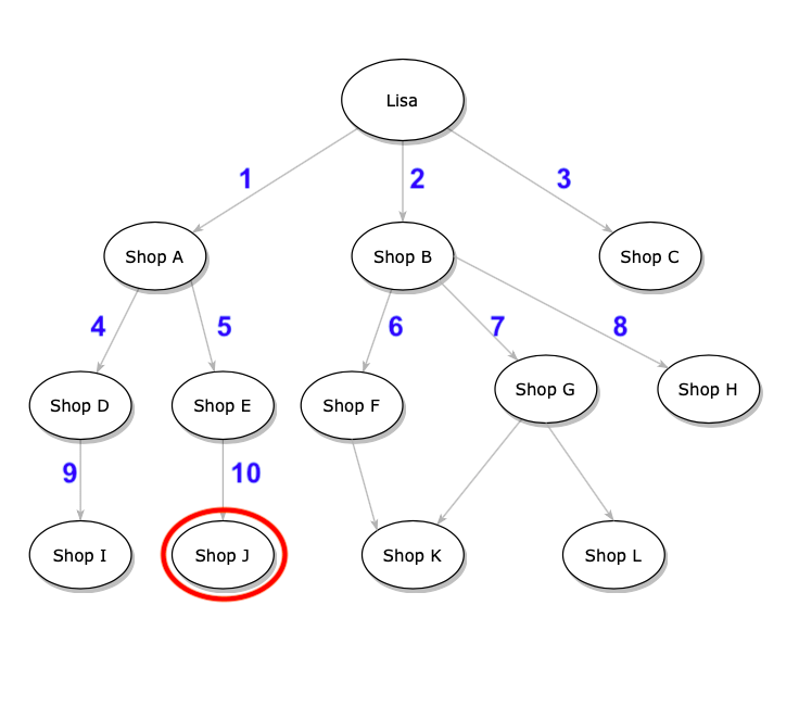 BFS and DFS Algorithms For Visual Learners