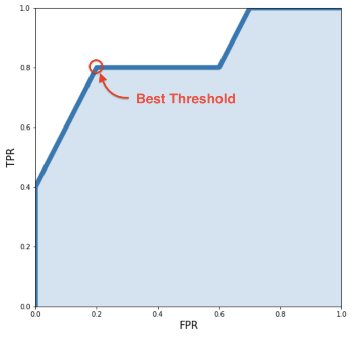 finding best threshold 