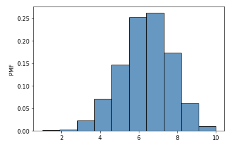 Probability Mass Function (PMF) in an Intuitive way | Arshad Kazi