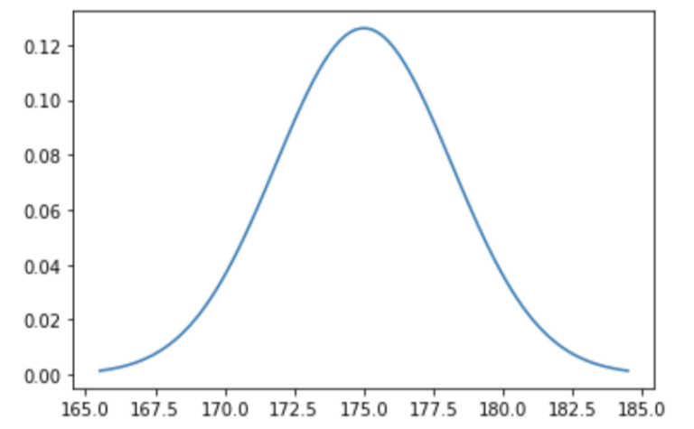 Know Normal Distribution and Z-score as a Data Scientist | Arshad Kazi