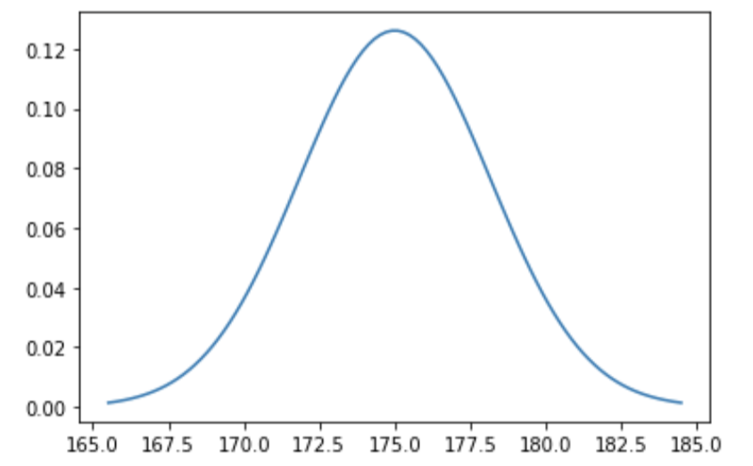 Know Normal Distribution and Z-score as a Data Scientist | Arshad Kazi